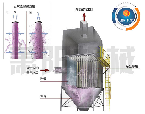 化工厂除尘器,化工布袋除尘器